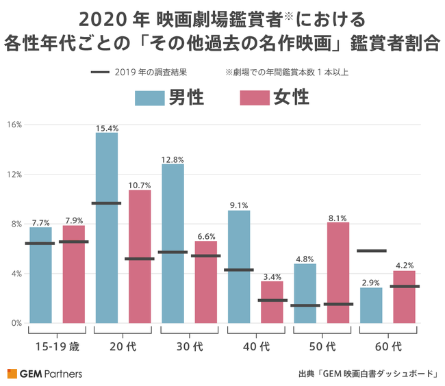 2020年 映画劇場鑑賞者における各性年代ごとの「その他過去の名作映画」鑑賞者割合