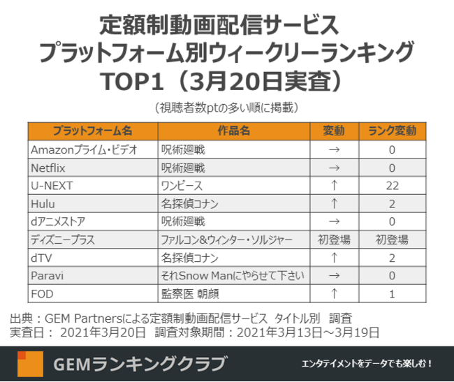 定額制動画配信サービス プラットフォーム別ウィークリーランキングTOP1（3月20日実査）