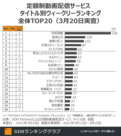 定額制動画配信サービス タイトル別ウィークリーランキング全体TOP20（3月20日実査）