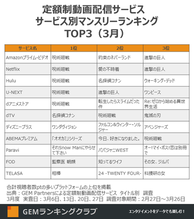 定額制動画配信サービス サービス別マンスリーランキングTOP3（3月）