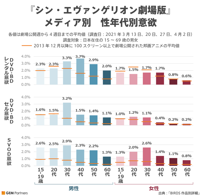 『シン・エヴァンゲリオン劇場版』メディア別 性年代別意欲