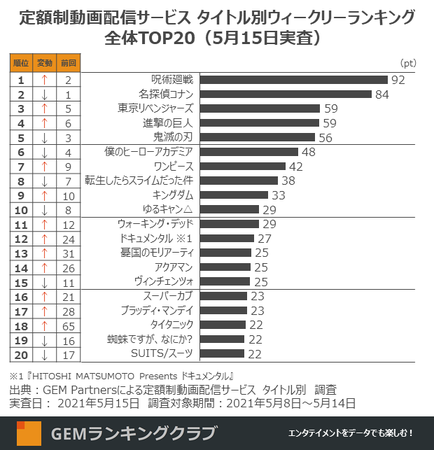 全体 タイトル別ウィークリーランキング TOP20（5月15日実査）