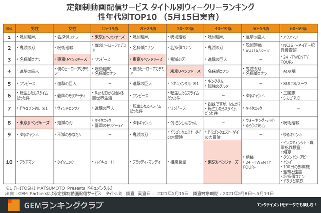 定額制動画配信サービス　タイトル別ウィークリーランキング 性年代別TOP10