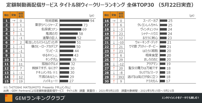 定額制動画配信サービス タイトル別ウィークリーランキング 全体TOP30 （5月22日実査）