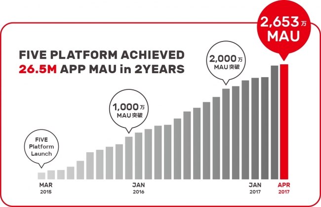 Image. FIVE platform growth since its launch