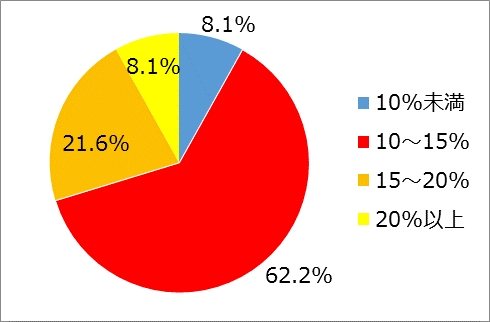 ストレスチェック調査結果1