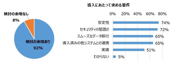 じむコム調べ調査結果5電子カルテ