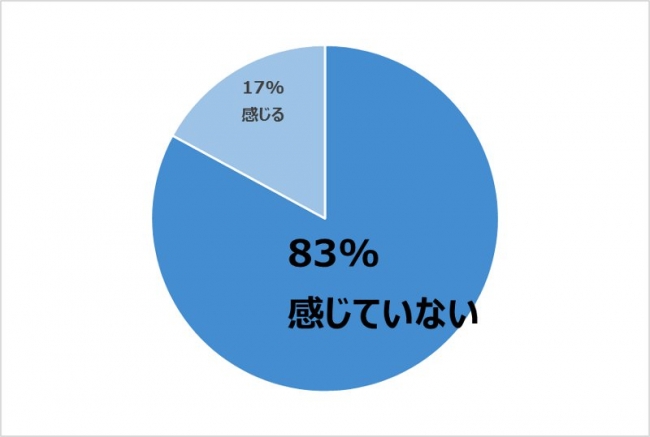 ケアマネドットコム調べ調査結果2