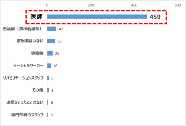 ケアマネドットコム調べ調査結果6