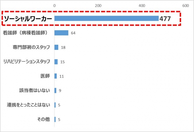 ケアマネドットコム調べ調査結果5