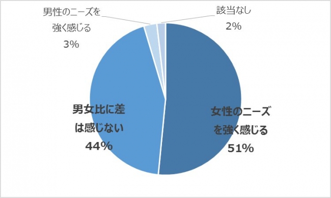 SMSケアマネ理美容実態調査6