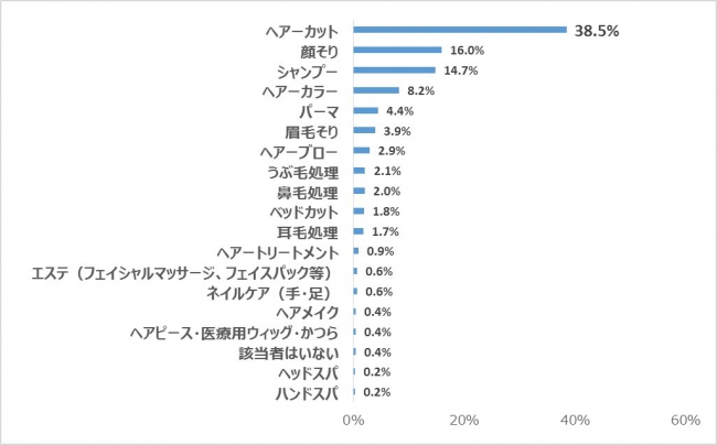 SMSケアマネ理美容実態調査2