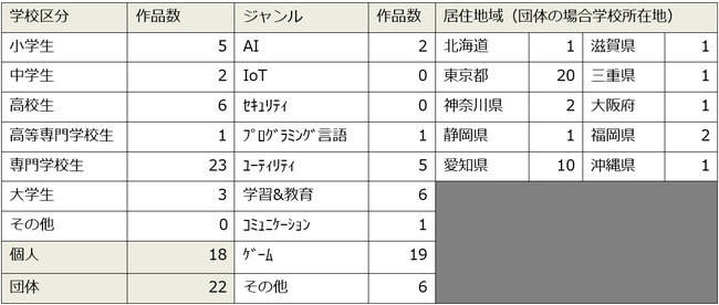 事前審査40作品の応募者割合