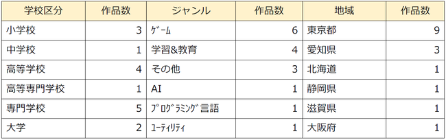 最終審査通過作品状況