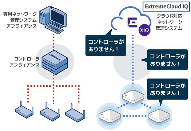 Extreme(旧Aerohive)のアーキテクチャ