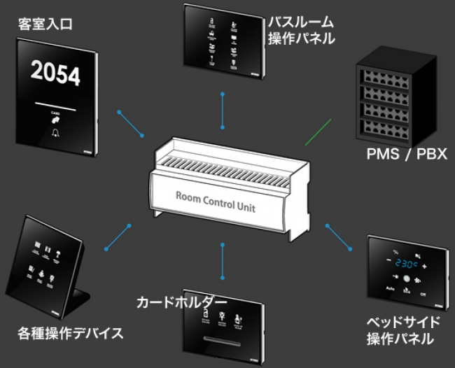 INTEREL の客室統合イメージ