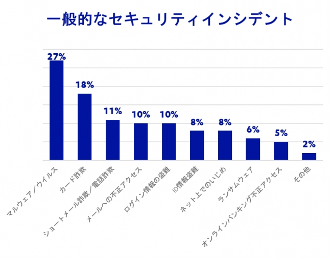 一般的なセキュリティインシデント