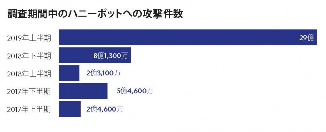 調査期間中のハニーポットへの攻撃件数