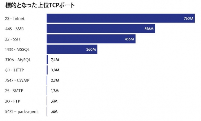 標的となった上位TCPポート