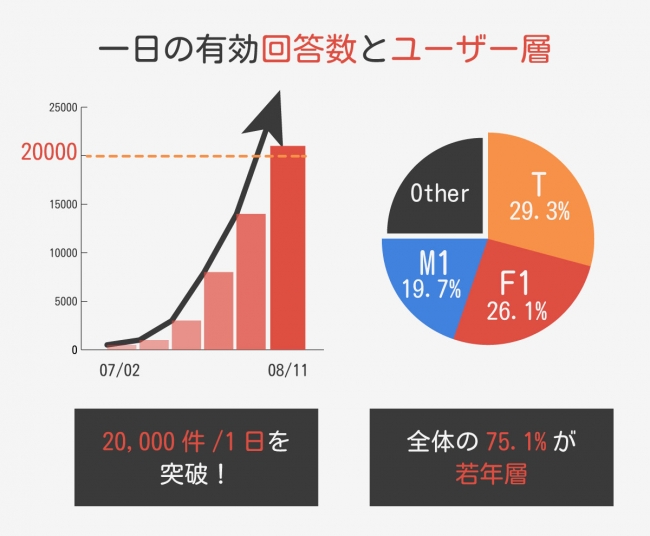 アンケート有効回答数とユーザー層