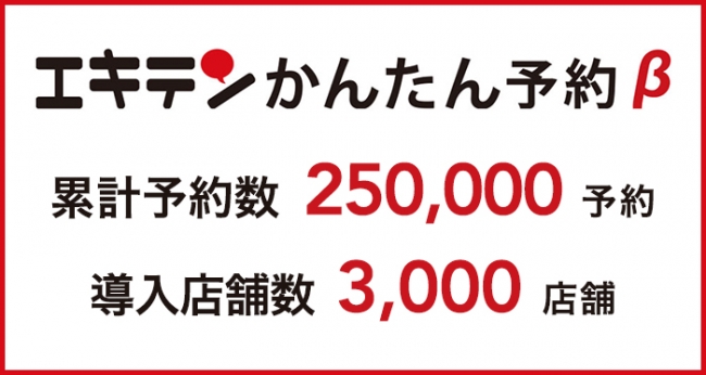 エキテンかんたん予約　累計予約数25万、導入3,000店舗突破