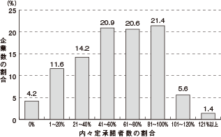 Q. 採用予定数に占める「内々定を出した人数」の割合