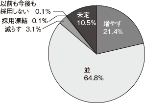 2020年卒の採用予定数の見通し（前年度比）は？