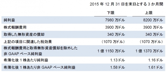 GAAPベースと非GAAPベースの利益目標対比表_