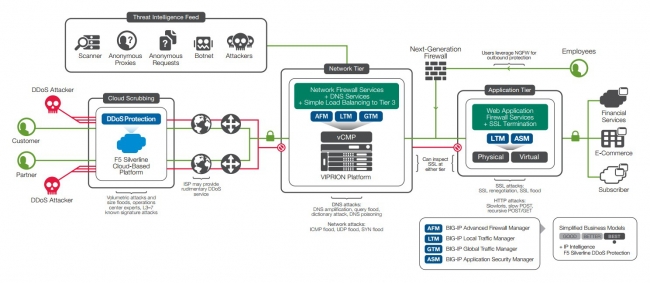 一般企業向けのF5 DDoS リファレンス アーキテクチャ