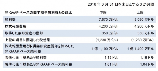 非GAAPベースの四半期予想利益との対比