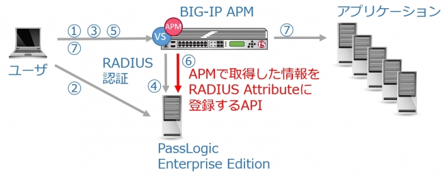 F5パスロジ 連携イメージ図