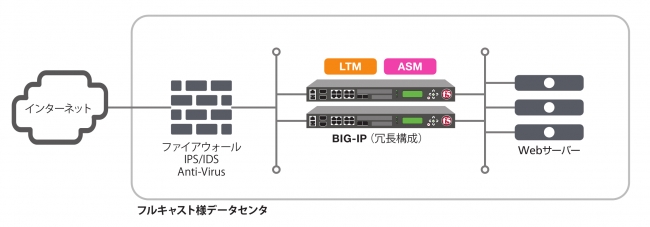 フルキャスト　データセンタ ネットワーク構成イメージ図