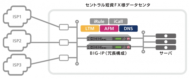 セントラル短資ＦＸのデータセンタ構成 イメージ図