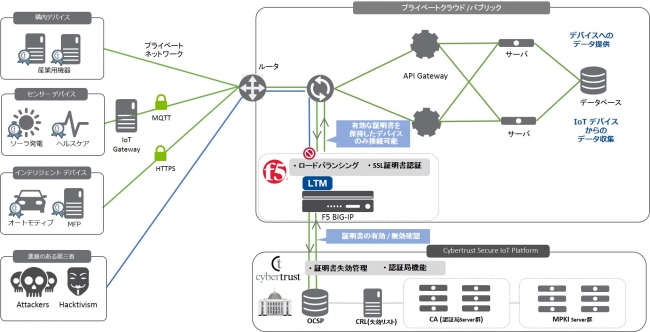 F5とサイバートラストによるIoTソリューション構成 イメージ図