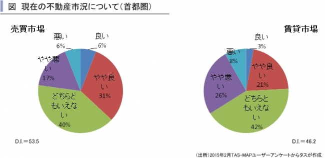 現在の不動産市況（首都圏）