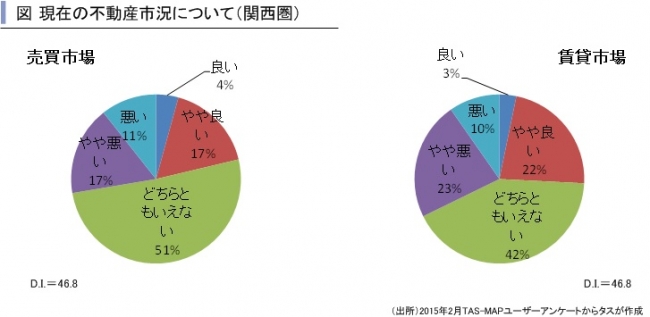 現在の不動産市況（関西圏）