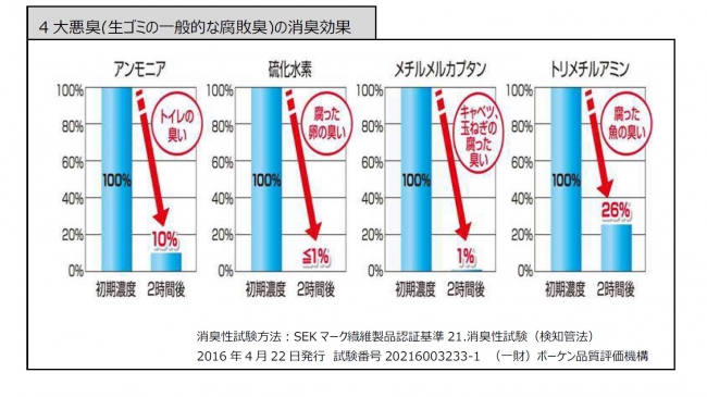 ■銅ゼオライトの消臭効果 ：生ゴミの一般的な腐敗臭に対する銅ゼオライトの消臭効果が実証されています。