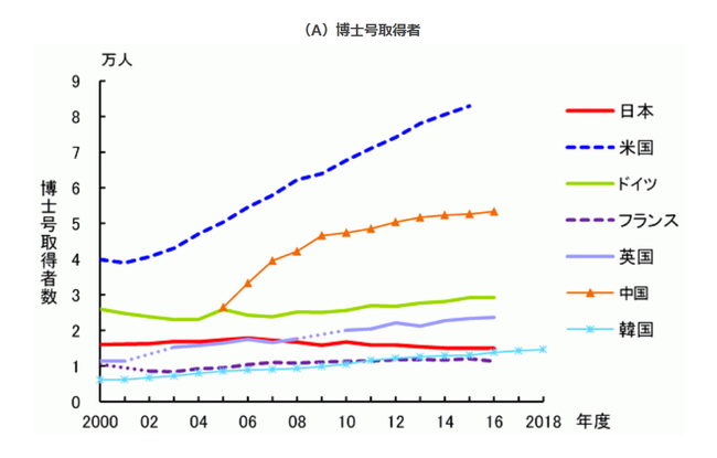  出典：「科学技術指標2019」