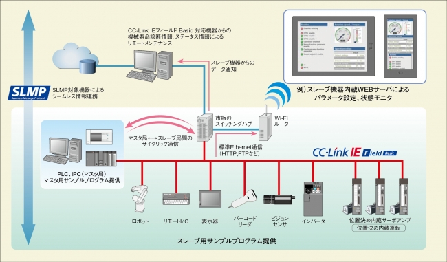 CC-Link IE Field Basicのシステム構成イメージ