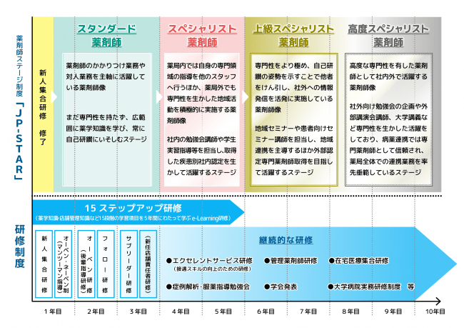 ＜日本調剤の薬剤師ステージ制度と研修制度＞