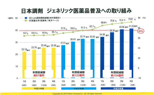 日本調剤　ジェネリック医薬品普及への取り組み