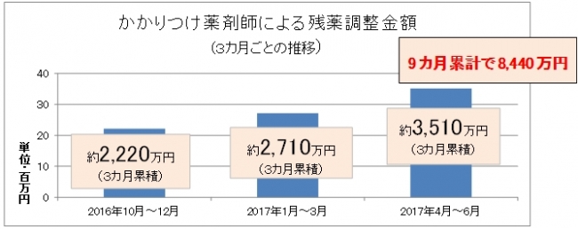 かかりつけ薬剤師による残薬調整金額