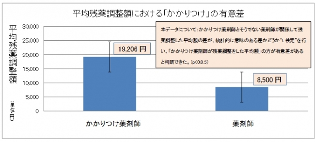 平均残薬調整額における「かかりつけ」の有意差