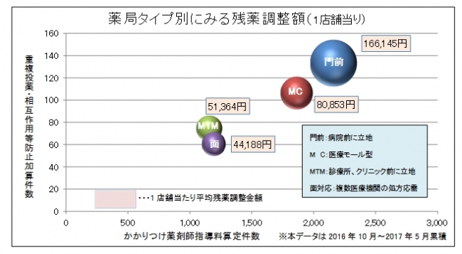 薬局タイプ別にみる残薬調整額（１店舗当り）