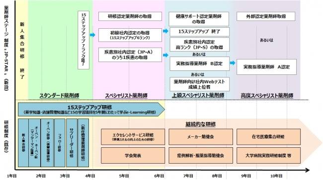 ＜日本調剤の薬剤師教育制度＞