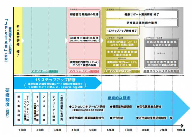 ＜日本調剤の薬剤師教育制度＞