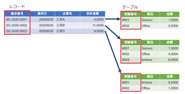 出力するレコードとテーブルにユニークな連番を付与する