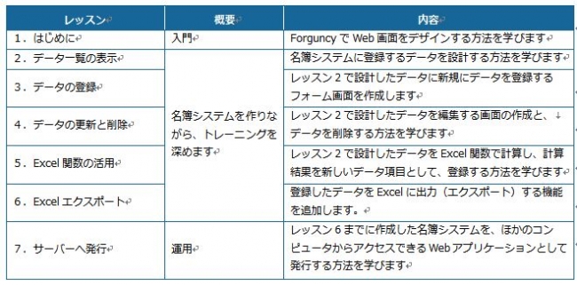 7つのステップで学習できる対話型トレーニング