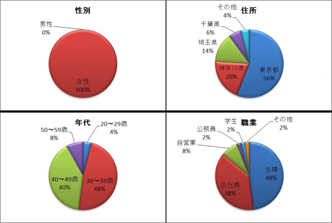 試食モニターの属性