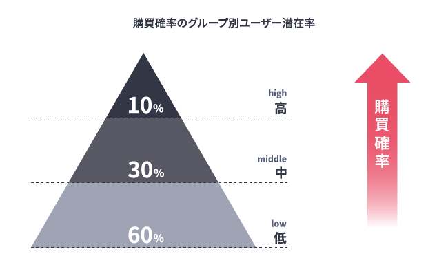 ▲全ユーザーは購買確率が高い順から10%、30％、60%で構成されていると予測した